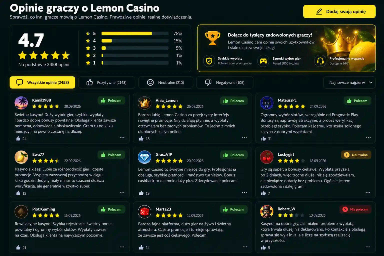 Opinie graczy o Lemon Casino – ocena 4.7/5 na podstawie 2458 recenzji